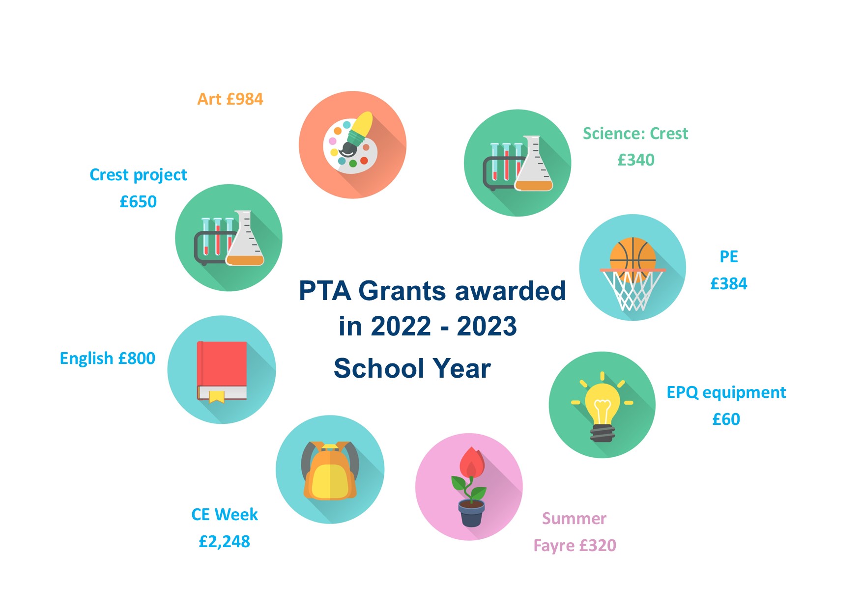 PTA Grants awarded 2022-23 graphic