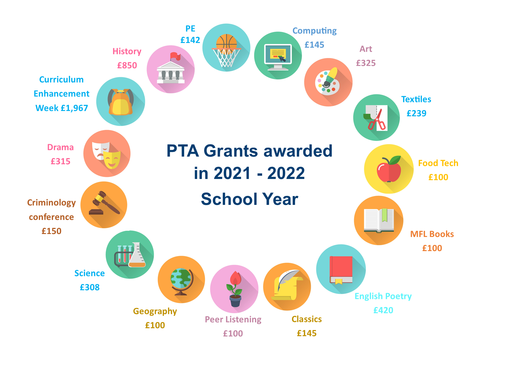PTA Grants awarded 2021-22 graphic