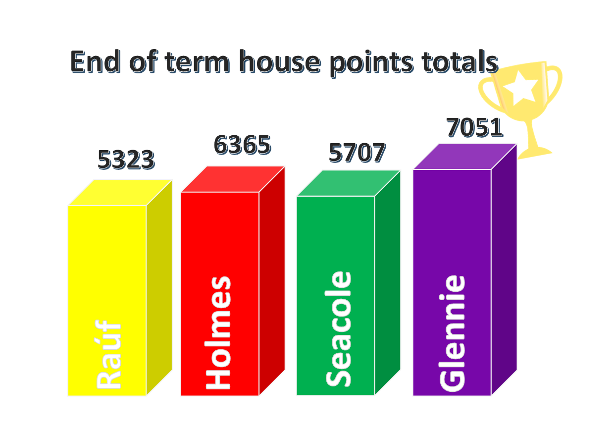 House points totals chart May 2026