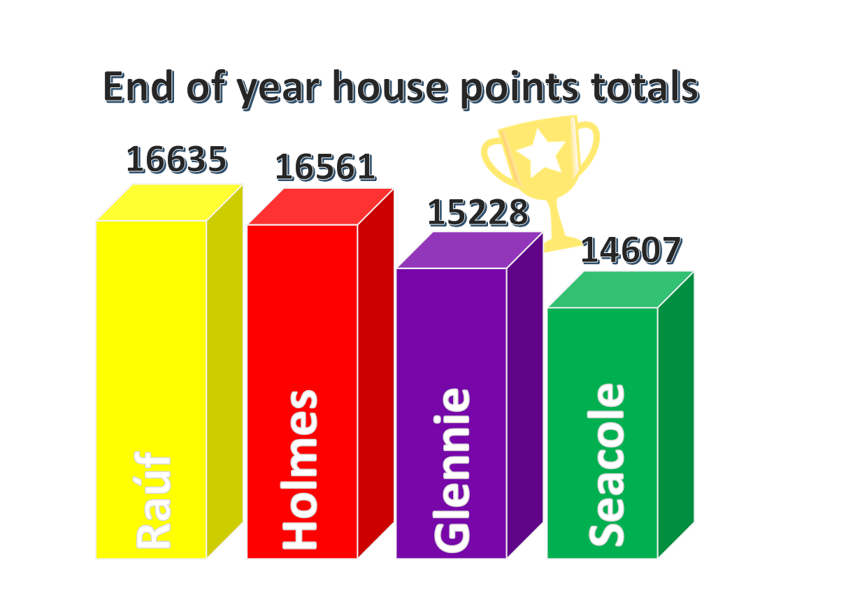 End of Year House Point Totals 2023-24