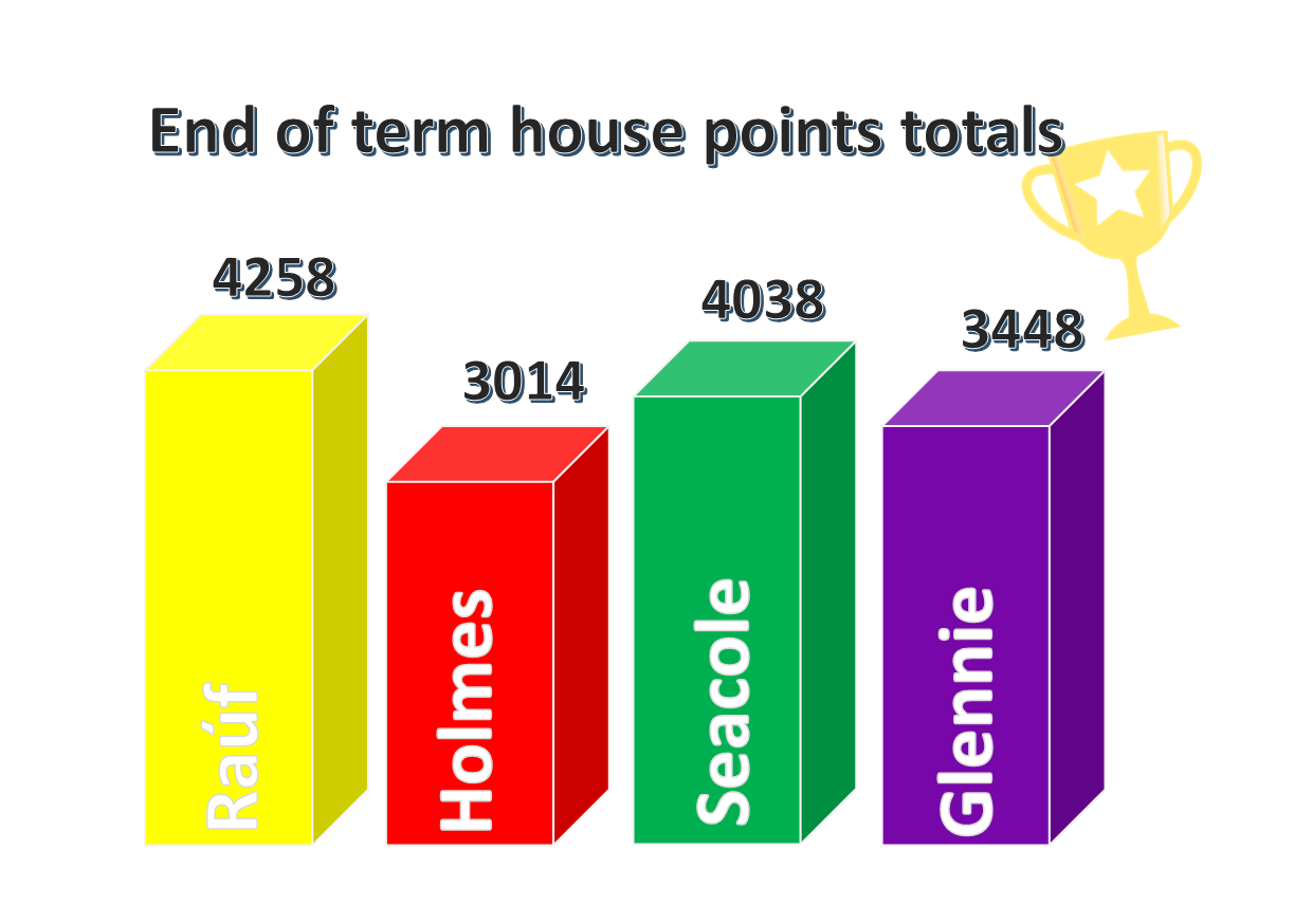 House points totals Summer term 2026 House points totals Summer term 2026