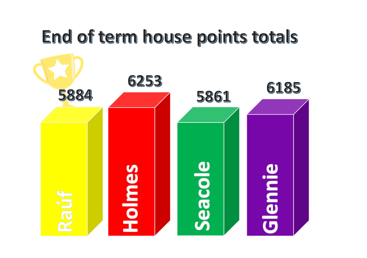 House points totals chart January 2026